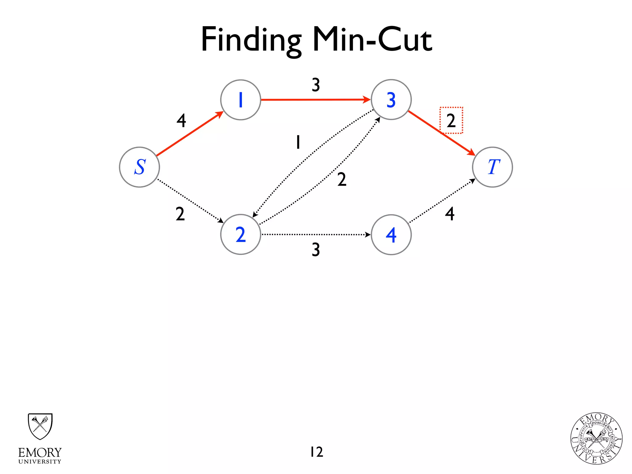 Finding Min-Cut
12
4
4 2
S
1
2
3
4
T
2
3
1
2
3
 