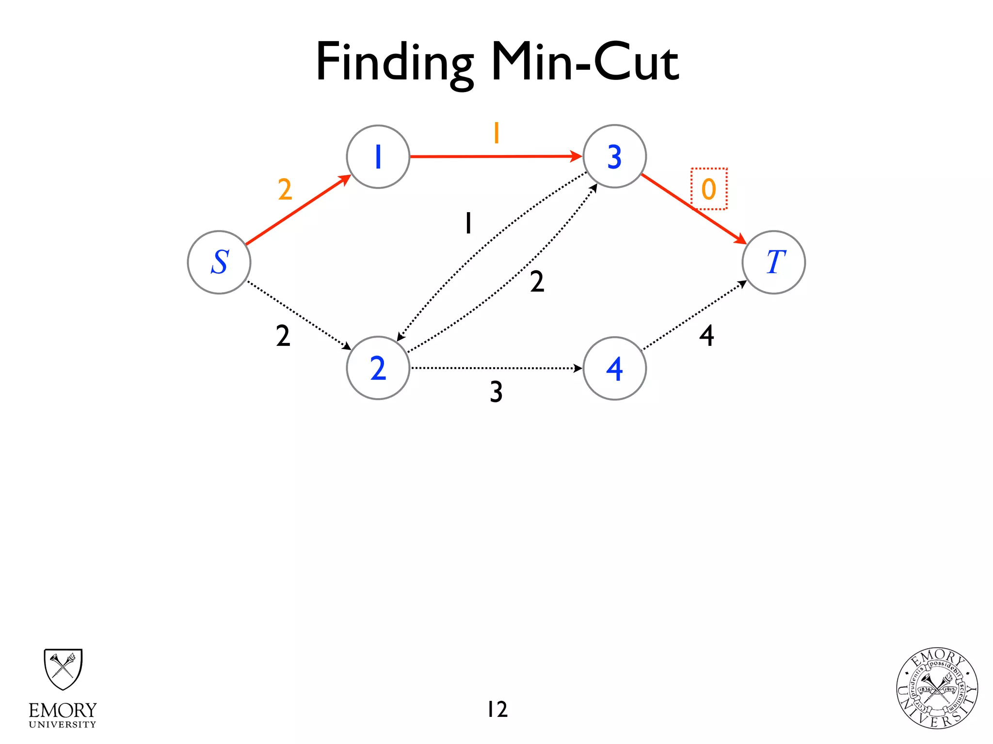 Finding Min-Cut
12
4
4 22 0
S
1
2
3
4
T
2
3
1
2
3
1
 