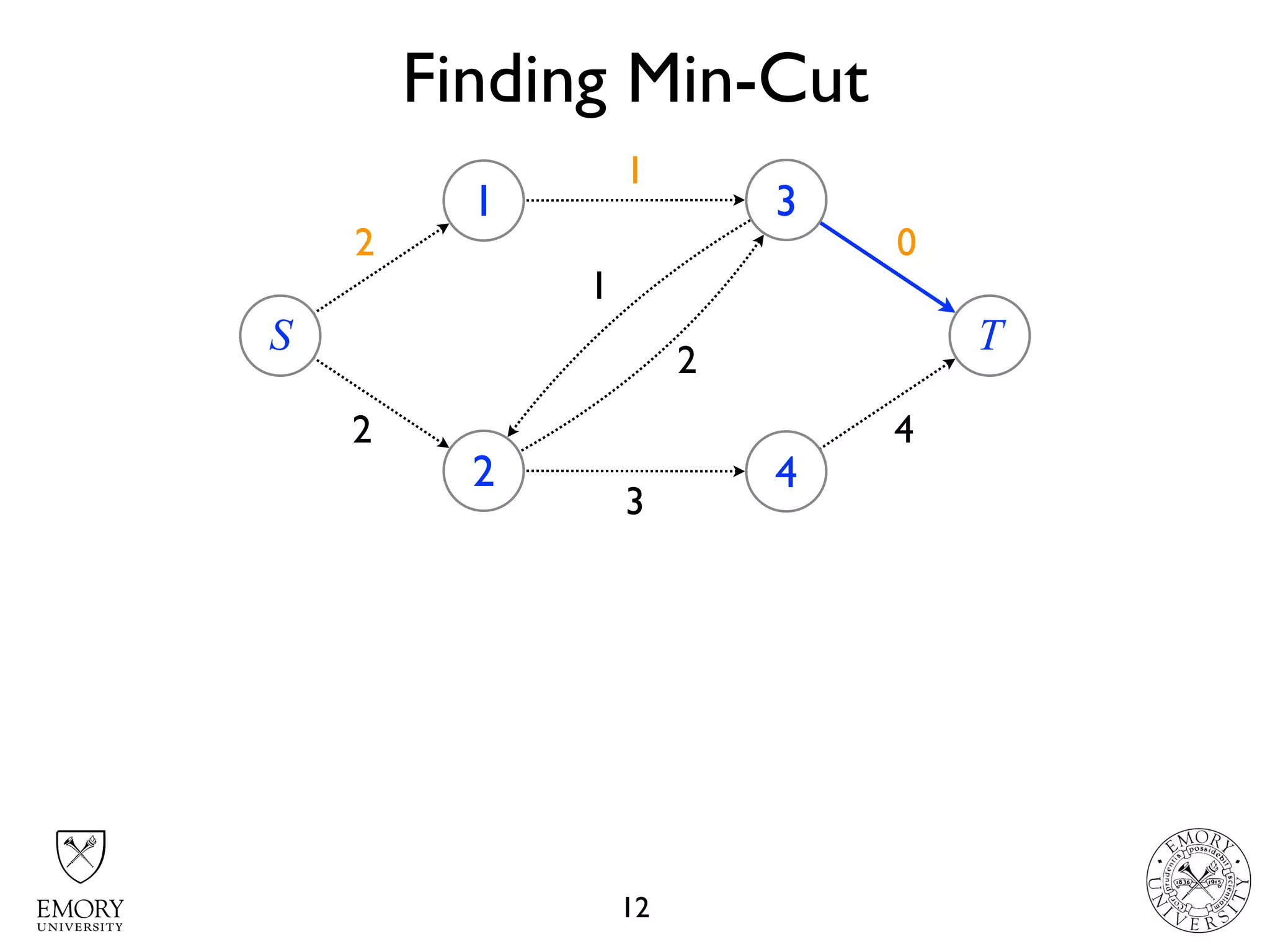 Finding Min-Cut
12
4
4 22 0
S
1
2
3
4
T
2
3
1
2
3
1
 