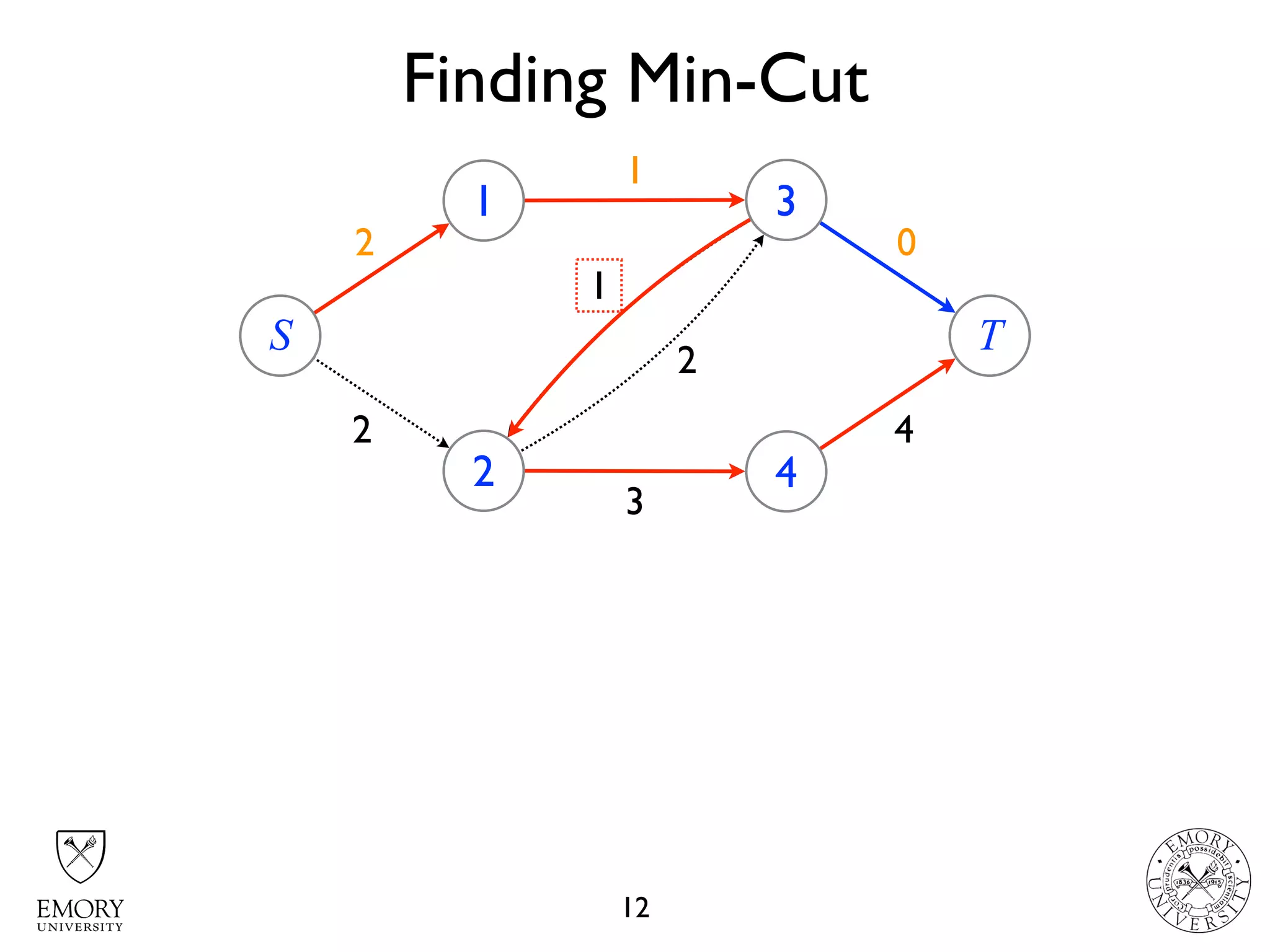 Finding Min-Cut
12
4
4 22 0
S
1
2
3
4
T
2
3
1
2
3
1
 