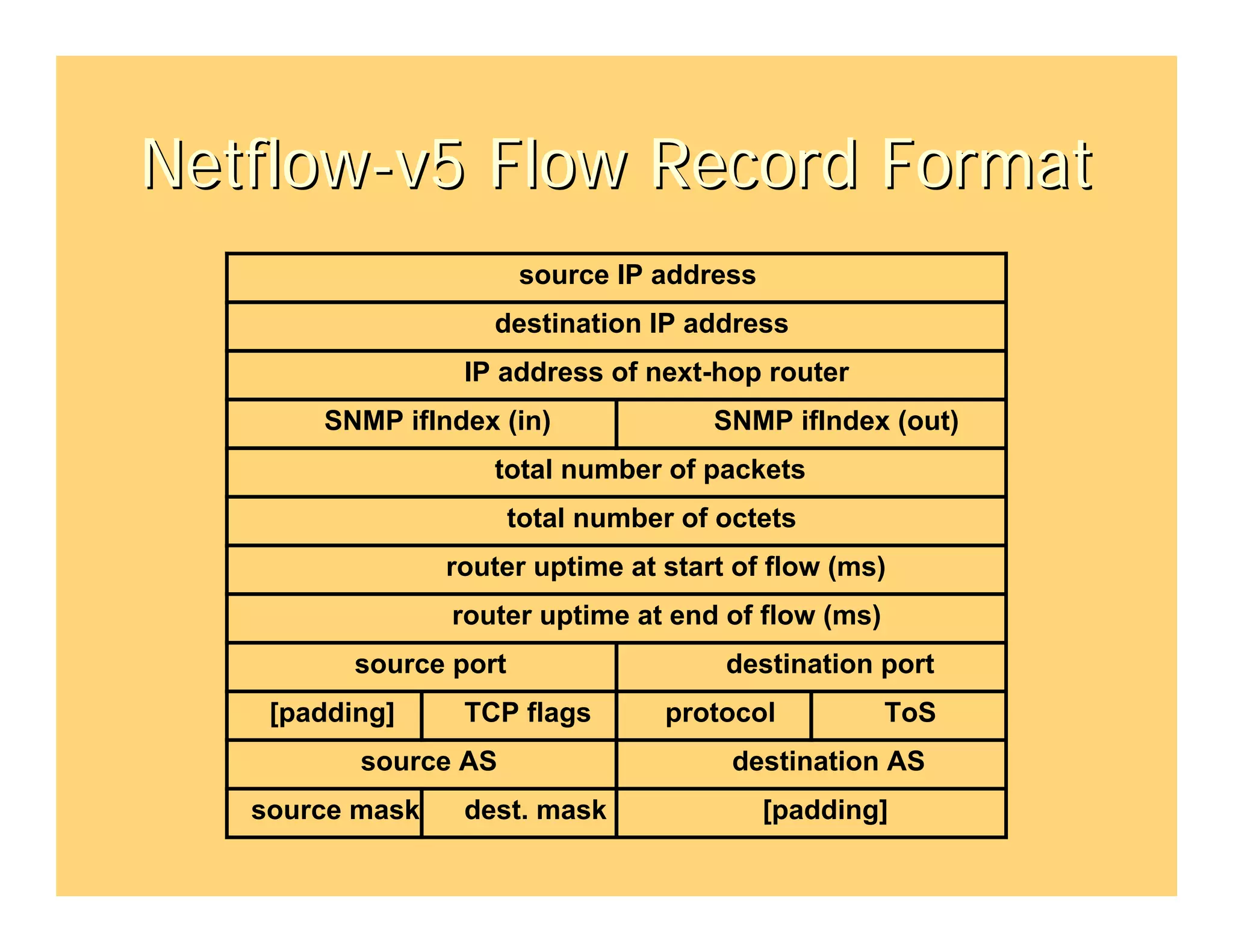 Netflow-v5 Flow Record Format
                        source IP address
                    destination IP address
                  IP address of next-hop router
       SNMP ifIndex (in)               SNMP ifIndex (out)
                    total number of packets
                        total number of octets
                 router uptime at start of flow (ms)
                 router uptime at end of flow (ms)
          source port                   destination port
    [padding]     TCP flags         protocol         ToS
          source AS                      destination AS
   source mask    dest. mask                [padding]
 