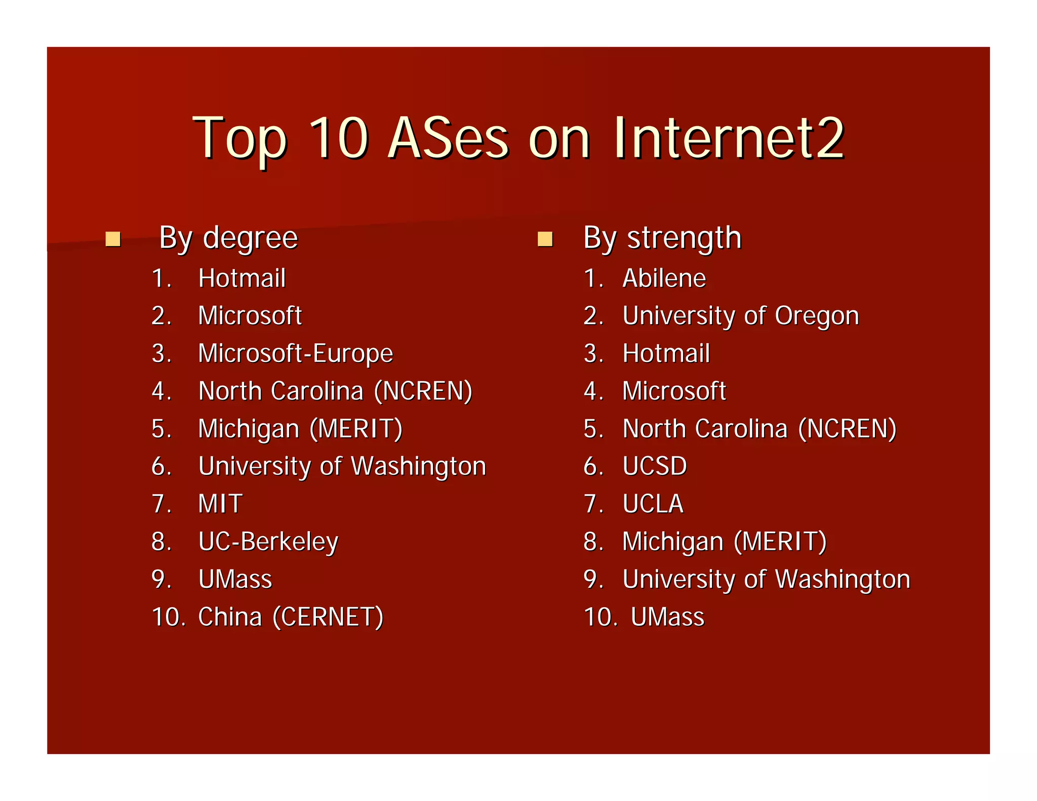 Top 10 ASes on Internet2
By degree                        By strength
1.    Hotmail                    1. Abilene
2.    Microsoft                  2. University of Oregon
3.    Microsoft-Europe           3. Hotmail
4.    North Carolina (NCREN)     4. Microsoft
5.    Michigan (MERIT)           5. North Carolina (NCREN)
6.    University of Washington   6. UCSD
7.    MIT                        7. UCLA
8.    UC-Berkeley                8. Michigan (MERIT)
9.    UMass                      9. University of Washington
10.   China (CERNET)             10. UMass
 