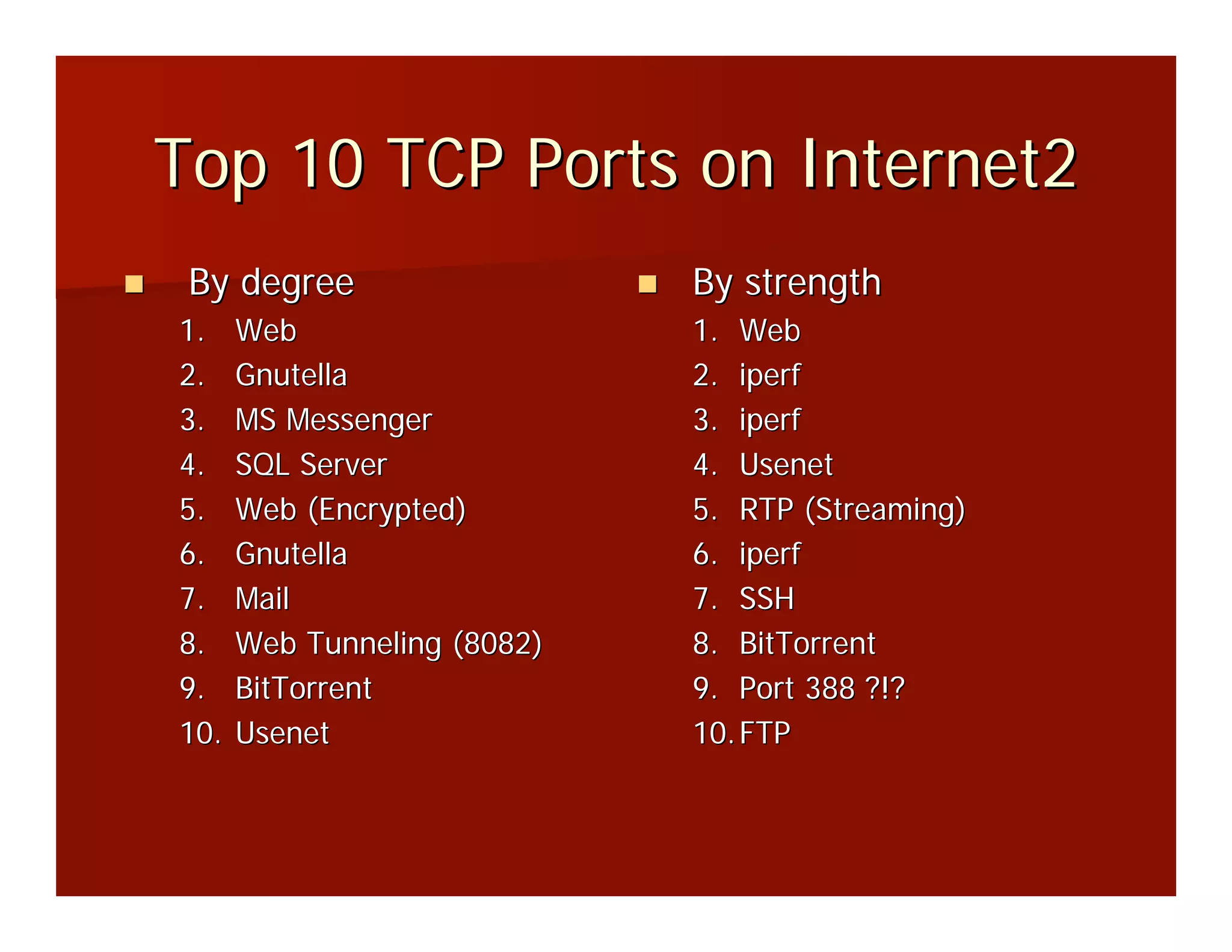 Top 10 TCP Ports on Internet2
 By degree                   By strength
1.    Web                    1. Web
2.    Gnutella               2. iperf
3.    MS Messenger           3. iperf
4.    SQL Server             4. Usenet
5.    Web (Encrypted)        5. RTP (Streaming)
6.    Gnutella               6. iperf
7.    Mail                   7. SSH
8.    Web Tunneling (8082)   8. BitTorrent
9.    BitTorrent             9. Port 388 ?!?
10.   Usenet                 10. FTP
 