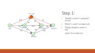 Step 1:
1. Relabel a with h=1 and push 5
on (a,t)
2. With h=1, push 3 on edge (a,d)
3. Thirdly, Relabel a with h=7,
and
push (-2) on edge (a,s)
 