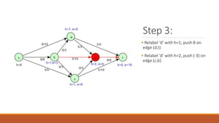 Step 3:
• Relabel ‘d’ with h=1, push 8 on
edge (d,t)
• Relabel ‘d’ with h=2, push (-3) on
edge (c,b)
 