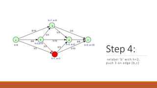 Step 4:
relabel ‘b’ with h=2,
push 3 on edge (b,c)
 