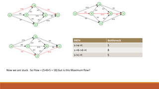 PATH Bottleneck
s->a->t 5
s->b->d->t 8
s->c->t 5
Now we are stuck . So Flow = (5+8+5 = 18) but is this Maximum flow?
 