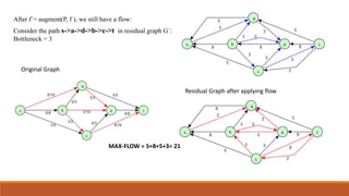 After f`= augment(P, f ), we still have a flow:
Consider the path s->a->d->b->c->t in residual graph G`:
Bottleneck = 3
Original Graph
Residual Graph after applying flow
MAX-FLOW = 5+8+5+3= 21
 