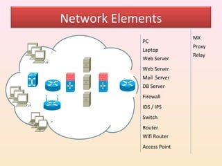Network Elements
                           MX
            PC
                           Proxy
            Laptop
                           Relay
            Web Server
            Web Server
            Mail Server
            DB Server
            Firewall
            IDS / IPS
            Switch
            Router
            Wifi Router
            Access Point
 