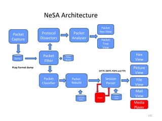 NeSA Architecture
                                                           Packet
                                                          Hex View
 Packet             Protocol               Packet
Capture            Dissectors             Analyser          Packet
                                                             Tree
                                                             View

                    Packet       Filter
                                                                                       Hex
 Dump
                     Filter      Rules                                                 View
Pcap Format dump                                                                      Picture
                                                         (HTTP, SMTP, POP3 and FTP)
                                                                                       View
                     Packet               Packet                 Session                File
                    Classifier            Rebuild                Parser                View
                                                                                       Mail
                                              Rebuild   Crypto
                                                                        Parse
                                                                        Rules
                                                                                       View
                                               Rules
                                                                                      Media
                                                                                      Player
                                                                                                121
 