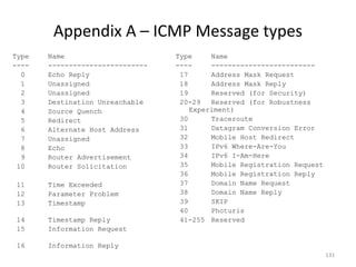 Appendix A – ICMP Message types
Type   Name                       Type     Name
----   ------------------------   ----     -------------------------
  0    Echo Reply                  17      Address Mask Request
  1    Unassigned                  18      Address Mask Reply
  2    Unassigned                  19      Reserved (for Security)
  3    Destination Unreachable     20-29   Reserved (for Robustness
  4    Source Quench                  Experiment)
  5    Redirect                    30      Traceroute
  6    Alternate Host Address      31      Datagram Conversion Error
  7    Unassigned                  32      Mobile Host Redirect
  8    Echo                        33      IPv6 Where-Are-You
  9    Router Advertisement        34      IPv6 I-Am-Here
 10    Router Solicitation         35      Mobile Registration Request
                                   36      Mobile Registration Reply
 11    Time Exceeded               37      Domain Name Request
 12    Parameter Problem           38      Domain Name Reply
 13    Timestamp                   39      SKIP
                                   40      Photuris
 14    Timestamp Reply             41-255 Reserved
 15    Information Request

 16    Information Reply
                                                                         131
 