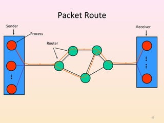 Packet Route
Sender                                 Receiver
         Process

                   Router




                                           ……
 …




                                                  42
 