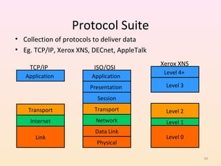 Protocol Suite
• Collection of protocols to deliver data
• Eg. TCP/IP, Xerox XNS, DECnet, AppleTalk
                                             Xerox XNS
    TCP/IP               ISO/OSI
                                              Level 4+
   Application          Application
                       Presentation           Level 3

                          Session
    Transport            Transport            Level 2
    Internet             Network              Level 1
                         Data Link
      Link                                    Level 0
                          Physical

                                                         50
 