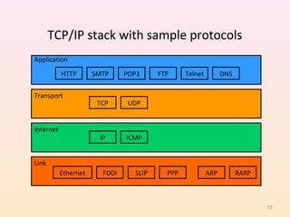 TCP/IP stack with sample protocols
Application
           HTTP       SMTP     POP3     FTP     Telnet         DNS


Transport
                       TCP     UDP


Internet
                       IP      ICMP


Link
           Ethernet     FDDI     SLIP     PPP            ARP         RARP



                                                                            55
 