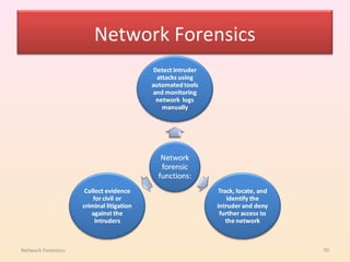 Network Forensics




Network Forensics                       70
 
