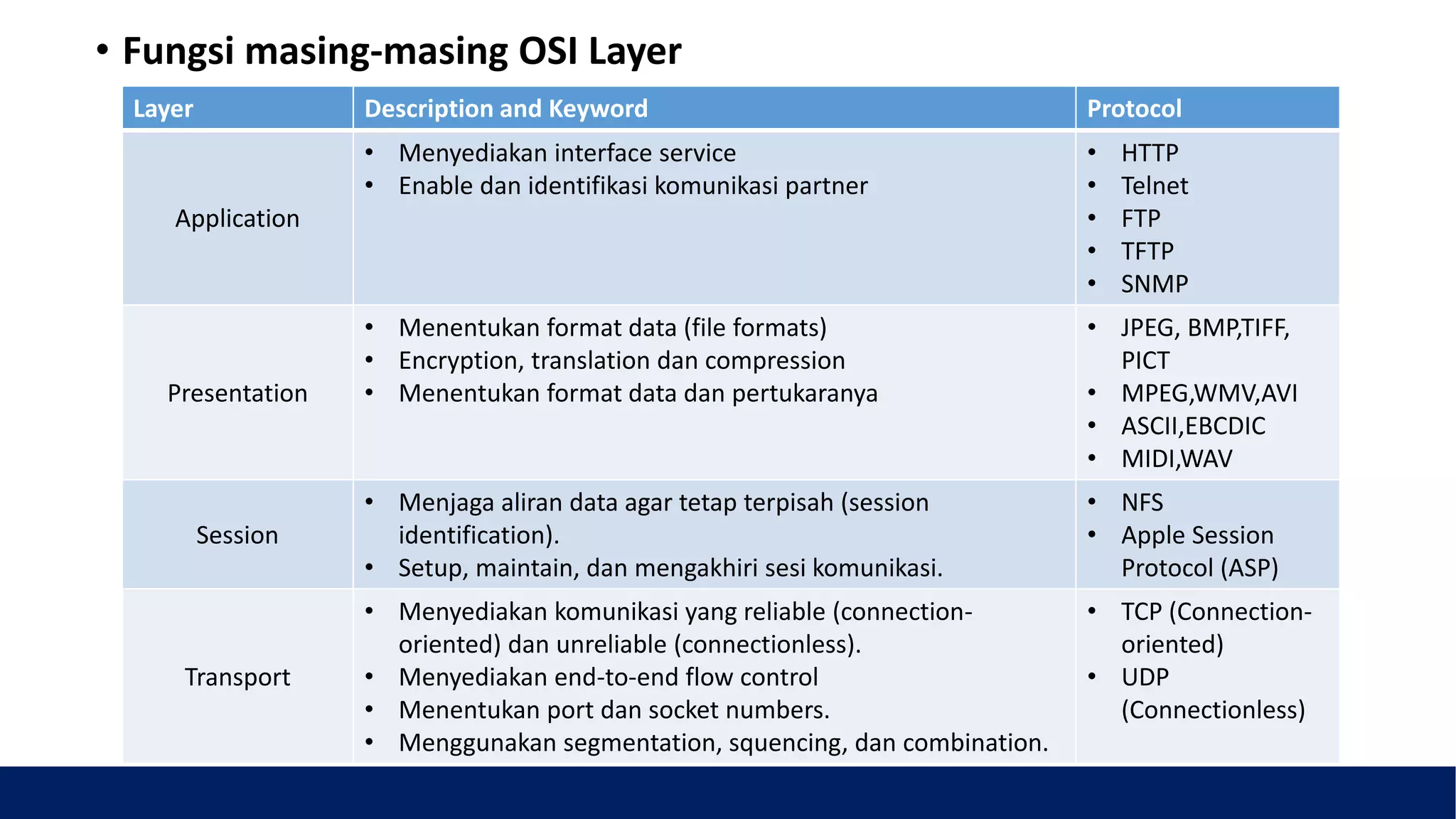 • Fungsi masing-masing OSI Layer
Layer Description and Keyword Protocol
Application
• Menyediakan interface service
• Enable dan identifikasi komunikasi partner
• HTTP
• Telnet
• FTP
• TFTP
• SNMP
Presentation
• Menentukan format data (file formats)
• Encryption, translation dan compression
• Menentukan format data dan pertukaranya
• JPEG, BMP,TIFF,
PICT
• MPEG,WMV,AVI
• ASCII,EBCDIC
• MIDI,WAV
Session
• Menjaga aliran data agar tetap terpisah (session
identification).
• Setup, maintain, dan mengakhiri sesi komunikasi.
• NFS
• Apple Session
Protocol (ASP)
Transport
• Menyediakan komunikasi yang reliable (connection-
oriented) dan unreliable (connectionless).
• Menyediakan end-to-end flow control
• Menentukan port dan socket numbers.
• Menggunakan segmentation, squencing, dan combination.
• TCP (Connection-
oriented)
• UDP
(Connectionless)
 