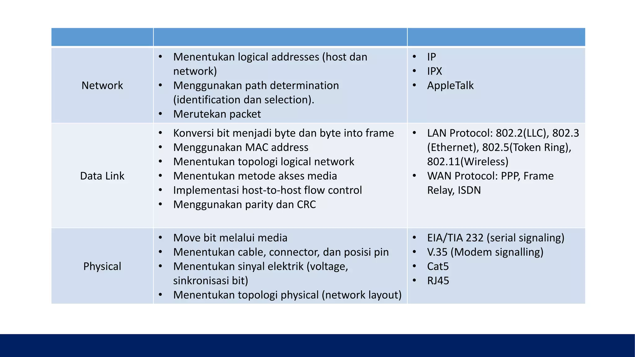 Network
• Menentukan logical addresses (host dan
network)
• Menggunakan path determination
(identification dan selection).
• Merutekan packet
• IP
• IPX
• AppleTalk
Data Link
• Konversi bit menjadi byte dan byte into frame
• Menggunakan MAC address
• Menentukan topologi logical network
• Menentukan metode akses media
• Implementasi host-to-host flow control
• Menggunakan parity dan CRC
• LAN Protocol: 802.2(LLC), 802.3
(Ethernet), 802.5(Token Ring),
802.11(Wireless)
• WAN Protocol: PPP, Frame
Relay, ISDN
Physical
• Move bit melalui media
• Menentukan cable, connector, dan posisi pin
• Menentukan sinyal elektrik (voltage,
sinkronisasi bit)
• Menentukan topologi physical (network layout)
• EIA/TIA 232 (serial signaling)
• V.35 (Modem signalling)
• Cat5
• RJ45
 