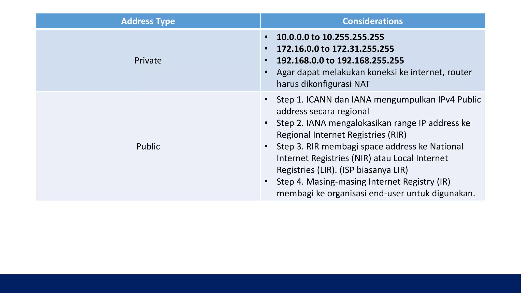 Address Type Considerations
Private
• 10.0.0.0 to 10.255.255.255
• 172.16.0.0 to 172.31.255.255
• 192.168.0.0 to 192.168.255.255
• Agar dapat melakukan koneksi ke internet, router
harus dikonfigurasi NAT
Public
• Step 1. ICANN dan IANA mengumpulkan IPv4 Public
address secara regional
• Step 2. IANA mengalokasikan range IP address ke
Regional Internet Registries (RIR)
• Step 3. RIR membagi space address ke National
Internet Registries (NIR) atau Local Internet
Registries (LIR). (ISP biasanya LIR)
• Step 4. Masing-masing Internet Registry (IR)
membagi ke organisasi end-user untuk digunakan.
 