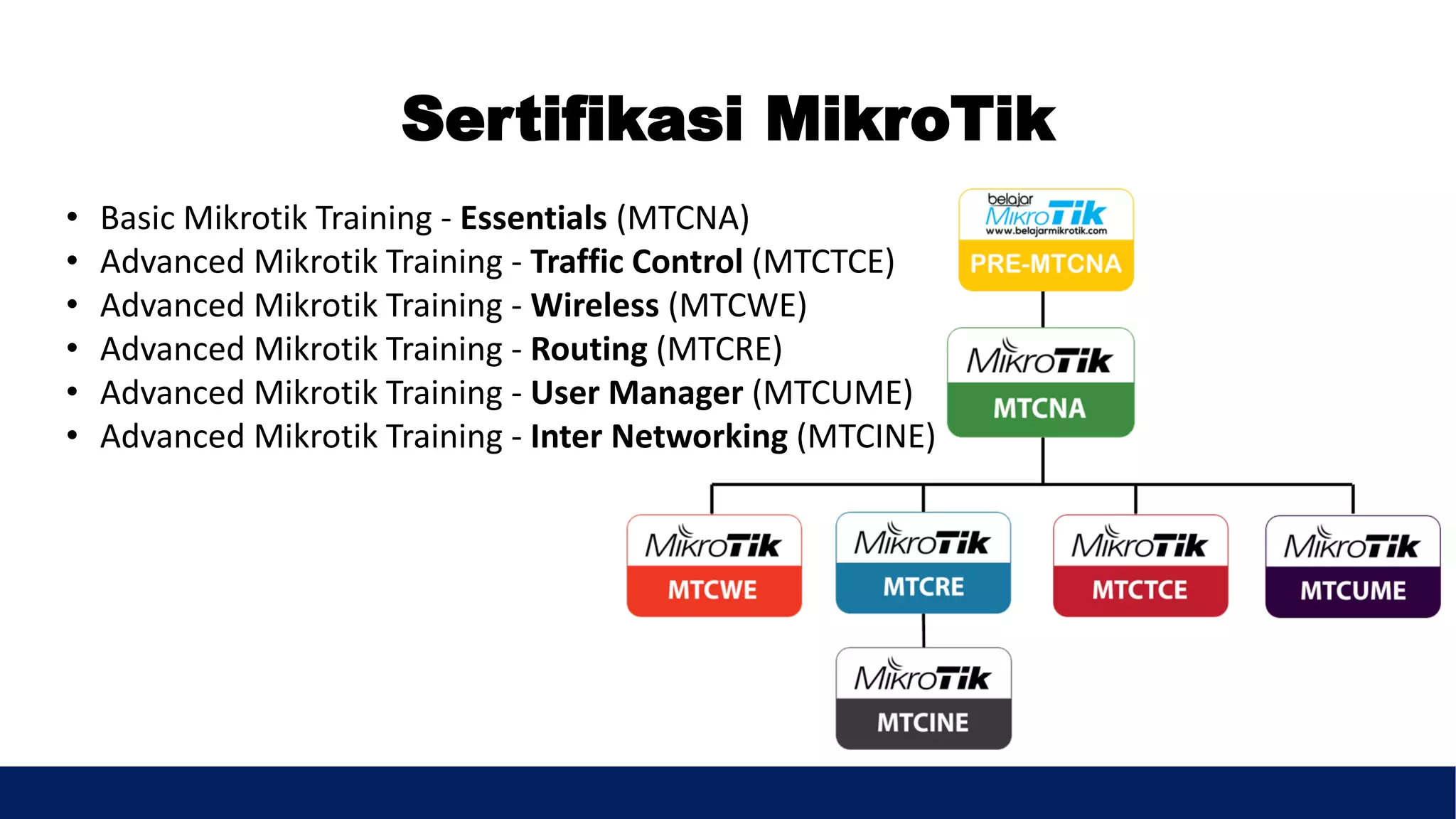 Sertifikasi MikroTik
• Basic Mikrotik Training - Essentials (MTCNA)
• Advanced Mikrotik Training - Traffic Control (MTCTCE)
• Advanced Mikrotik Training - Wireless (MTCWE)
• Advanced Mikrotik Training - Routing (MTCRE)
• Advanced Mikrotik Training - User Manager (MTCUME)
• Advanced Mikrotik Training - Inter Networking (MTCINE)
 