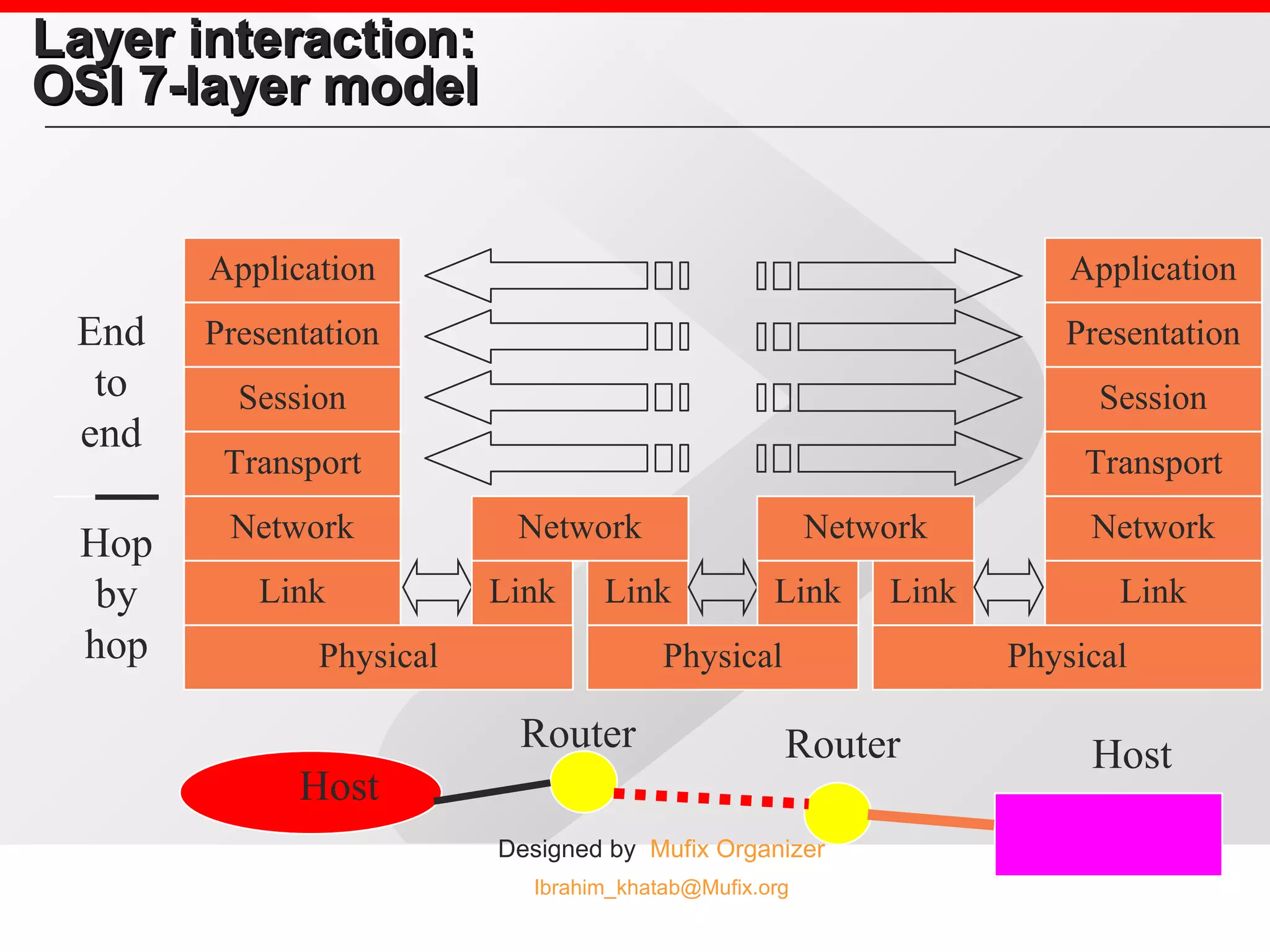 Layer interaction: OSI 7-layer model Host Router Router Host Hop by hop End to end Application Presentation Session Transport Network Link Physical Network Link Link Network Link Link Application Presentation Session Transport Network Link Physical Physical 