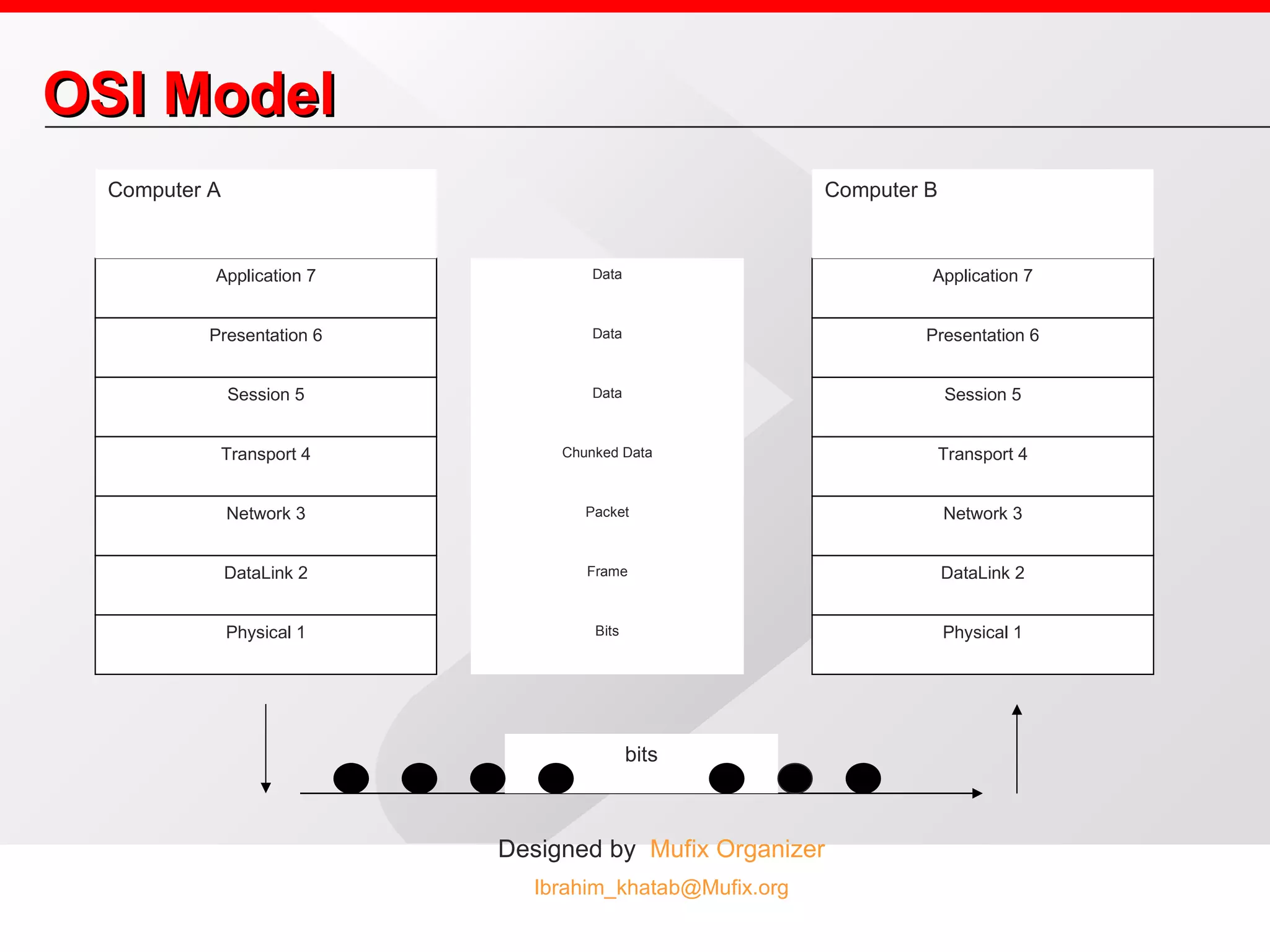 OSI Model Application 7 Presentation 6 Session 5 Transport 4 DataLink 2 Network 3 Physical 1 Physical 1 DataLink 2 Network 3 Transport 4 Session 5 Presentation 6 Application 7 Computer A Computer B bits Data Data Data Chunked Data Packet Frame Bits 