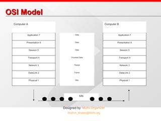 OSI Model Application 7 Presentation 6 Session 5 Transport 4 DataLink 2 Network 3 Physical 1 Physical 1 DataLink 2 Network 3 Transport 4 Session 5 Presentation 6 Application 7 Computer A Computer B bits Data Data Data Chunked Data Packet Frame Bits 
