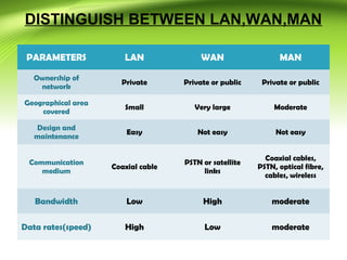DISTINGUISH BETWEEN LAN,WAN,MAN
PARAMETERS LAN WAN MAN
Ownership of
network
Private Private or public Private or public
Geographical area
covered
Small Very large Moderate
Design and
maintenance
Easy Not easy Not easy
Communication
medium
Coaxial cable
PSTN or satellite
links
Coaxial cables,
PSTN, optical fibre,
cables, wireless
Bandwidth Low High moderate
Data rates(speed) High Low moderate
 