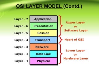 OSI LAYER MODEL (Contd.)
ApplicationApplication
PresentationPresentation
SessionSession
TransportTransport
NetworkNetwork
Data LinkData Link
PhysicalPhysical
Layer - 7
Layer - 6
Layer - 5
Layer - 4
Layer - 3
Layer - 2
Layer - 1
Upper Layer
or
Software Layer
Lower Layer
or
Hardware Layer
Heart of OSI
 