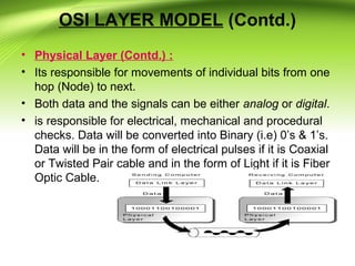 OSI LAYER MODEL (Contd.)
• Physical Layer (Contd.) :
• Its responsible for movements of individual bits from one
hop (Node) to next.
• Both data and the signals can be either analog or digital.
• is responsible for electrical, mechanical and procedural
checks. Data will be converted into Binary (i.e) 0’s & 1’s.
Data will be in the form of electrical pulses if it is Coaxial
or Twisted Pair cable and in the form of Light if it is Fiber
Optic Cable.
 