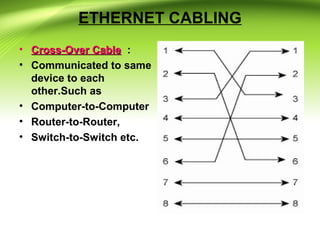 ETHERNET CABLING
• Cross-Over CableCross-Over Cable :
• Communicated to same
device to each
other.Such as
• Computer-to-Computer
• Router-to-Router,
• Switch-to-Switch etc.
 