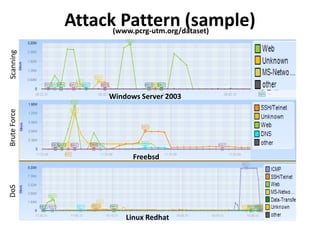 Attack Pattern (sample)
ScanningBruteForceDoS
Windows Server 2003
Freebsd
Linux Redhat
(www.pcrg-utm.org/dataset)
 