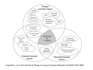 Luigi Atzori , et al. The Internet of Things: A survey, Computer Networks 54 (2010) 2787–2805
 