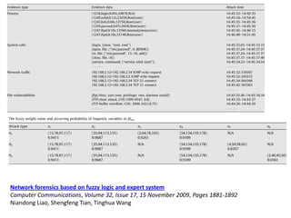 Network forensics based on fuzzy logic and expert system
Computer Communications, Volume 32, Issue 17, 15 November 2009, Pages 1881-1892
Niandong Liao, Shengfeng Tian, Tinghua Wang
 