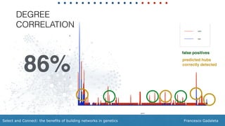 Francesco GadaletaSelect and Connect: the benefits of building networks in genetics
DEGREE
CORRELATION
86%
false positives
predicted hubs
correctly detected
 