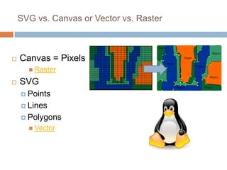 SVG vs. Canvas or Vector vs. Raster
 Canvas = Pixels
 Raster
 SVG
 Points
 Lines
 Polygons
 Vector
 