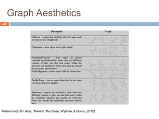 Graph Aesthetics
28
Reference(s) for slide: (Marriott, Purchase, Wybrow, & Goncu, 2012)
 