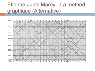 Étienne-Jules Marey - La method
graphique (Alternative)
 