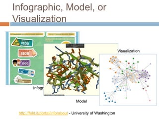 Infographic
Infographic, Model, or
Visualization
Model
http://fold.it/portal/info/about - University of Washington
Visualization
 