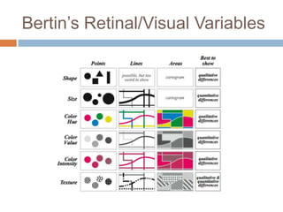 Bertin’s Retinal/Visual Variables
 