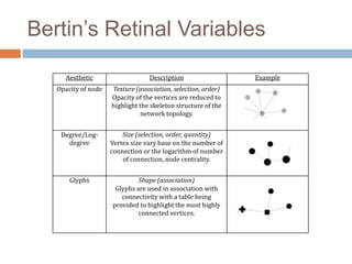 Bertin’s Retinal Variables
Aesthetic Description Example
Opacity of node Texture (association, selection, order)
Opacity of the vertices are reduced to
highlight the skeleton structure of the
network topology.
Degree/Log-
degree
Size (selection, order, quantity)
Vertex size vary base on the number of
connection or the logarithm of number
of connection, node centrality.
Glyphs Shape (association)
Glyphs are used in association with
connectivity with a table being
provided to highlight the most highly
connected vertices.
 