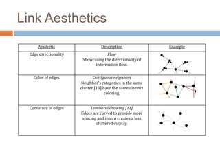 Link Aesthetics
Aesthetic Description Example
Edge directionality Flow
Showcasing the directionality of
information flow.
Color of edges Contiguous neighbors
Neighbor’s categories in the same
cluster [10] have the same distinct
coloring.
Curvature of edges Lombardi drawing [11]
Edges are curved to provide more
spacing and intern creates a less
cluttered display.
 
