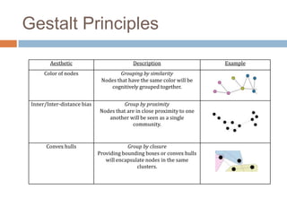 Gestalt Principles
Aesthetic Description Example
Color of nodes Grouping by similarity
Nodes that have the same color will be
cognitively grouped together.
Inner/Inter-distance bias Group by proximity
Nodes that are in close proximity to one
another will be seen as a single
community.
Convex hulls Group by closure
Providing bounding boxes or convex hulls
will encapsulate nodes in the same
clusters.
 
