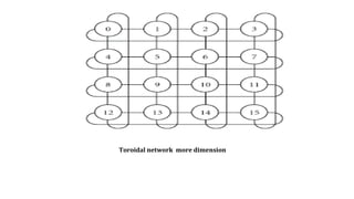 Toroidal network more dimension
 