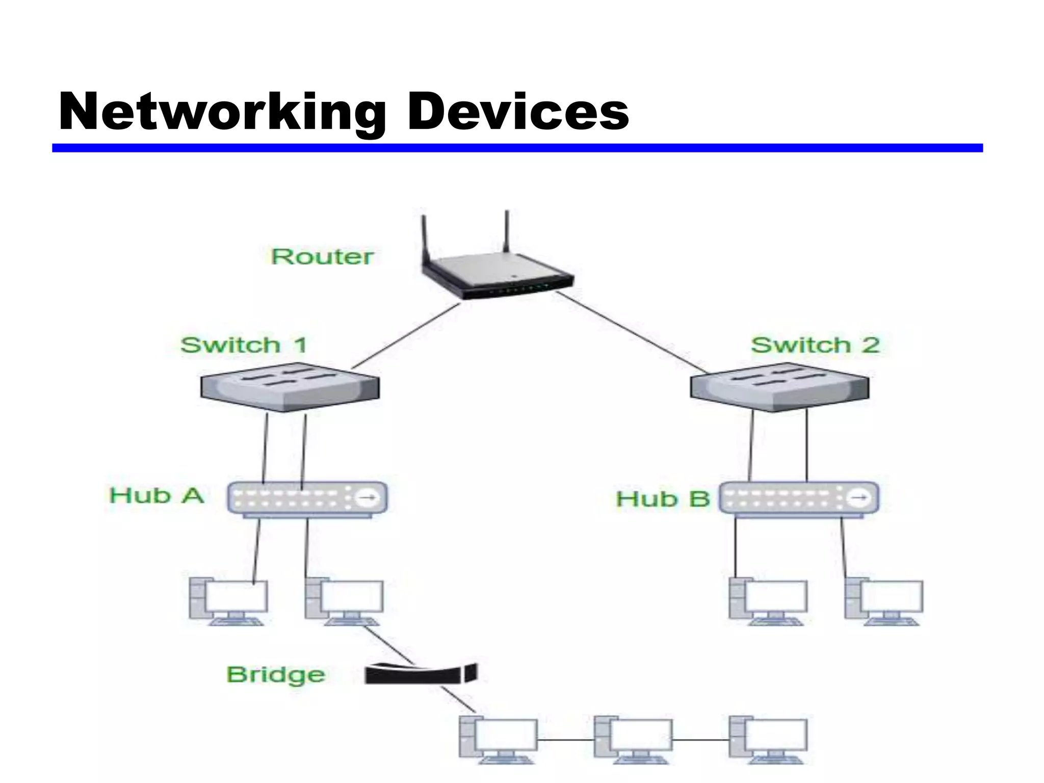 Networking Devices
 