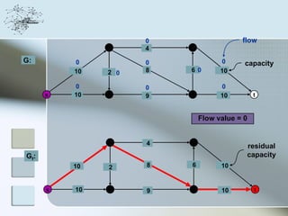0                   flow
               2     4   4

G:        0          0             0      capacity
          10   2 0   8   6 0       10

          0          0             0
      s   10   3     9   5         10         t



                             Flow value = 0


               2     4   4
                                          residual
Gf:                                       capacity
          10   2     8   6         10


      s   10   3     9   5         10         t
 