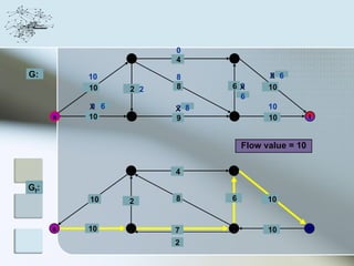 0
                2     4     4

G:        10          8               0
                                      X 6
          10    2 2   8     6X
                             0        10
                             6
          X 6
          0           X 8
                      2               10
      s   10    3     9     5         10          t



                                Flow value = 10

                2     4     4

Gf:
          10    2     8     6         10


      s   10    3     7     5         10          t

                      2
 