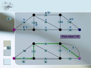 0
                      X 2
                2     4     4

G:        10          8               6
                                      X 8
          10    2 X
                  2   8     6 6       10
                  0
          X 8
          6           8               10
      s   10    3     9     5         10          t


                                Flow value = 16


                2     4     4

Gf:                                        6
          10    2     8     6         4


      s   4     3     1     5         10          t
          6           8
 