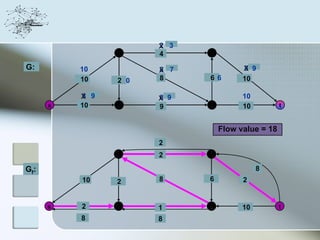 2
                      X 3
                2     4     4

G:        10          X 7
                      8               8
                                      X 9
          10    2 0   8     6 6       10

          X 9
          8           X 9
                      8               10
      s   10    3     9     5         10          t


                                Flow value = 18
                      2
                2     2     4

Gf:                                        8
          10    2     8     6         2


      s   2     3     1     5         10          t
          8           8
 