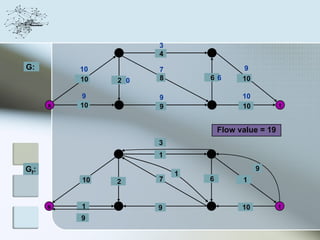 3
               2     4       4

G:        10         7                 9
          10   2 0   8       6 6       10

          9          9                 10
      s   10   3     9       5         10          t



                                 Flow value = 19
                     3
               2     1       4

Gf:                                         9
                         1
          10   2     7       6         1


      s   1    3     9       5         10          t
          9
 
