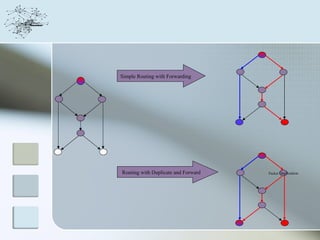 Simple Routing with Forwarding




Routing with Duplicate and Forward   Packet Duplication
 